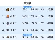 米兰体育培训-广东队实力横扫对手，主场战绩斐然的简单介绍