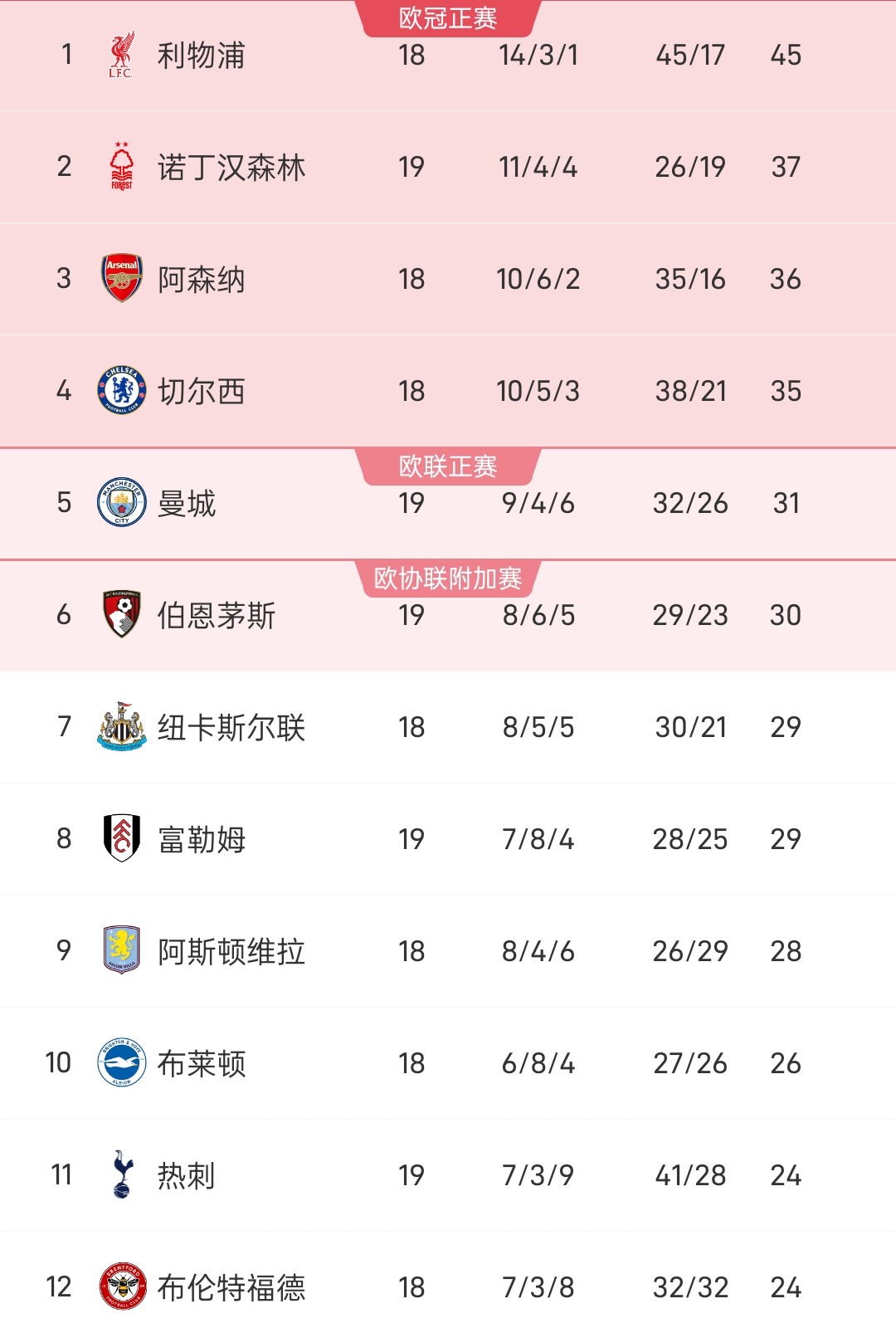 利物浦领先积分榜,稳坐榜首位置 利物浦领先积分榜,稳坐榜首位置