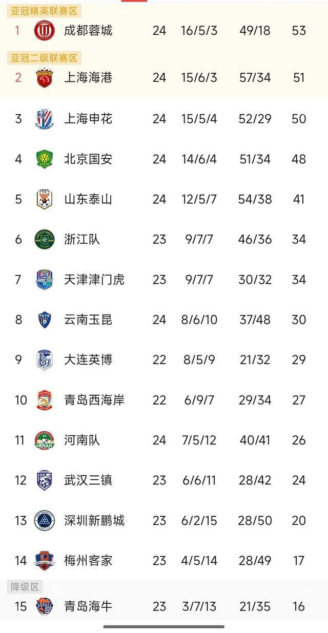 北京中赫国安客场力克长春亚泰,稳居积分榜前列的简单介绍 北京中赫国安客场力克长春亚泰,稳居积分榜前列的简单介绍