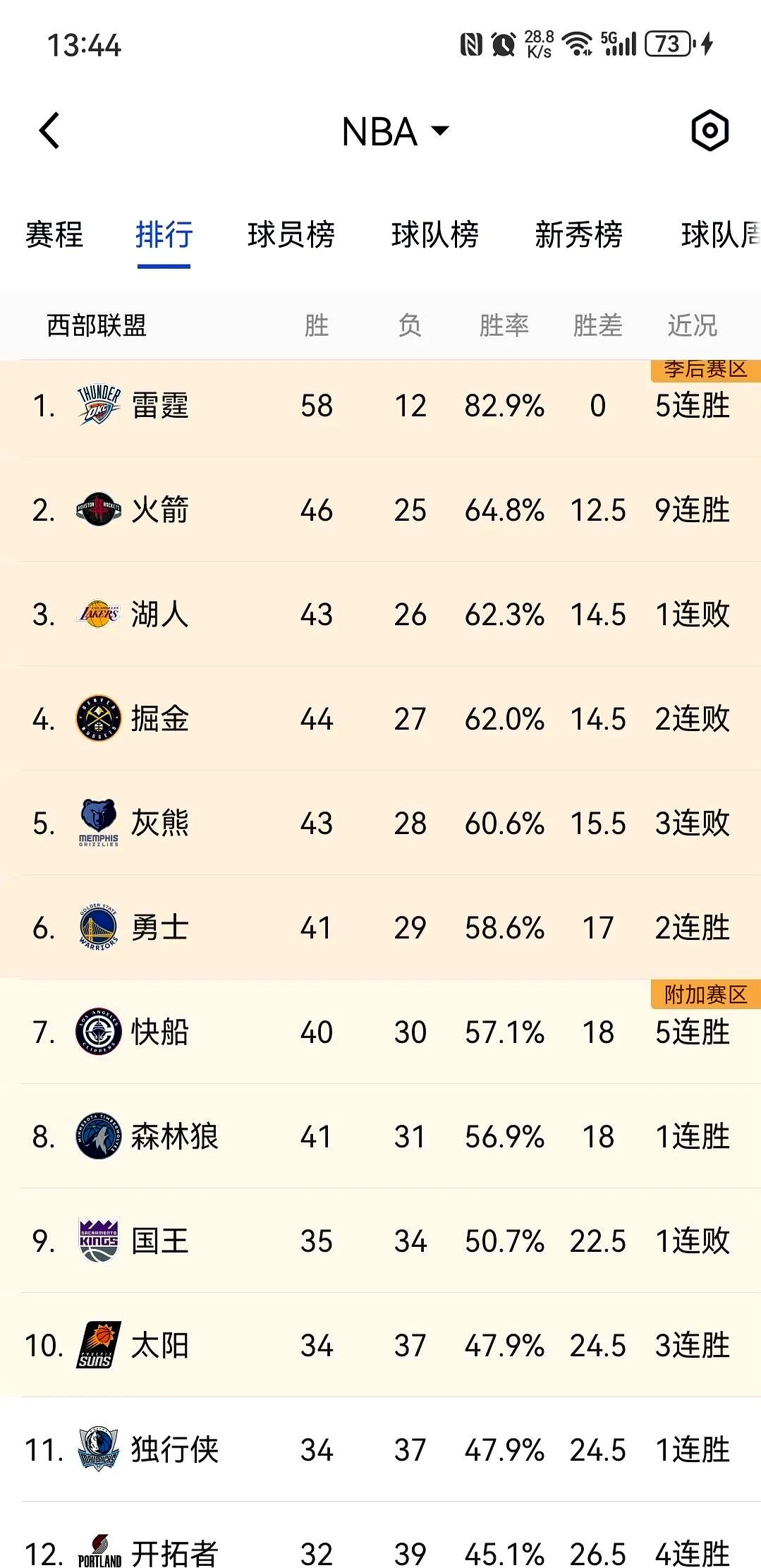 火箭豪取连胜,展现全队实力 火箭豪取连胜,展现全队实力