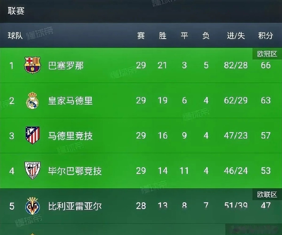 皇马逆袭连胜积分榜进步再夯实 皇马逆袭连胜积分榜进步再夯实