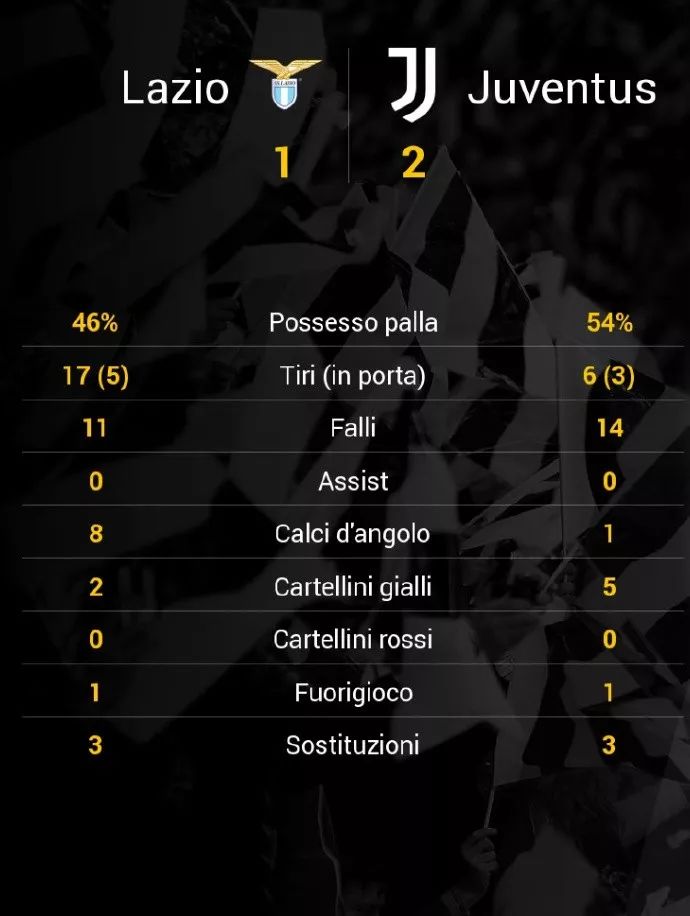 尤文图斯客场逆转，终结客场不胜纪录