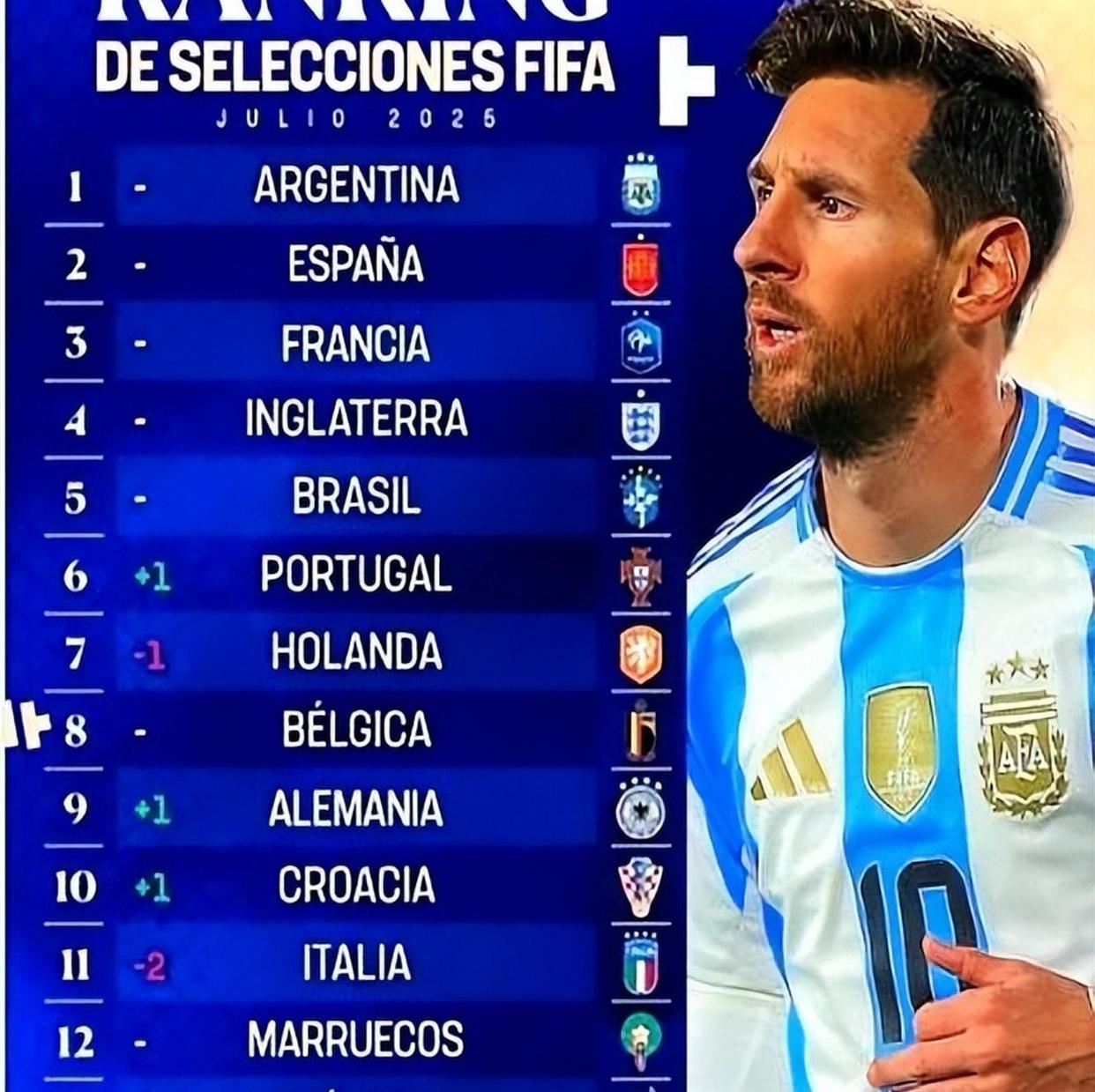 世界排名第一足球队再进一步